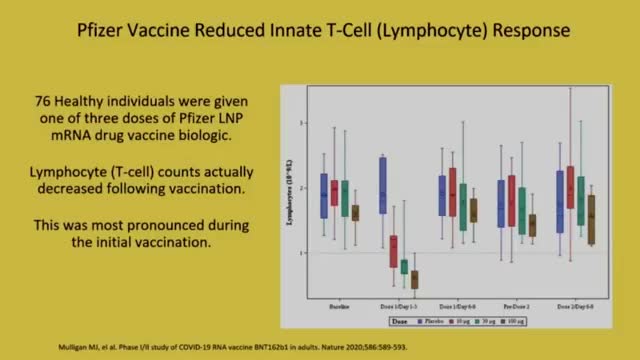 Vaxxine Lowers T-Cell Count, Effectively Causing AIDS