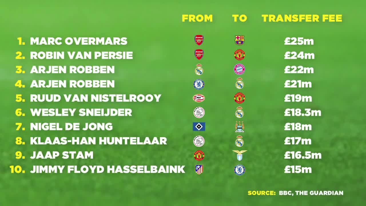 Top 10 Most Expensive Dutch Players