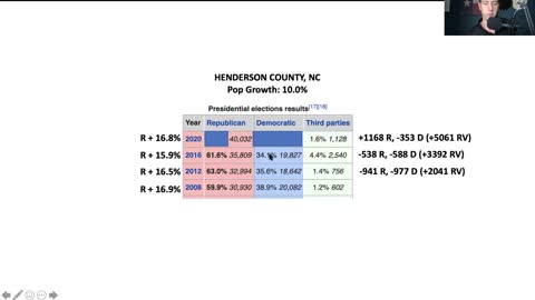 Strong Statistical Evidence of Voter Fraud in Henderson County North Carolina