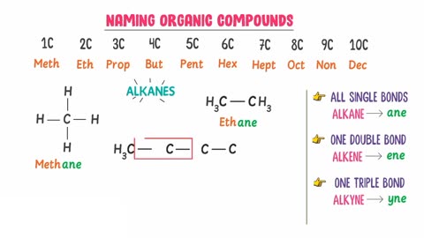 Nomenclature of Organic compounds