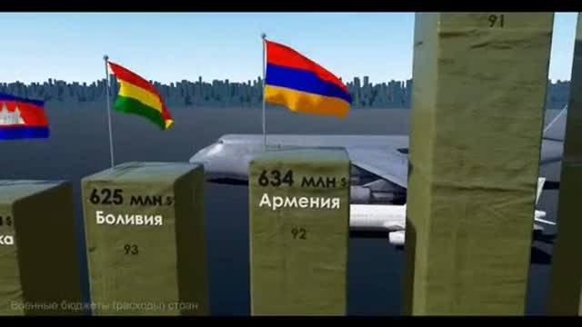 Сравнения стран по размеру военного бюджета