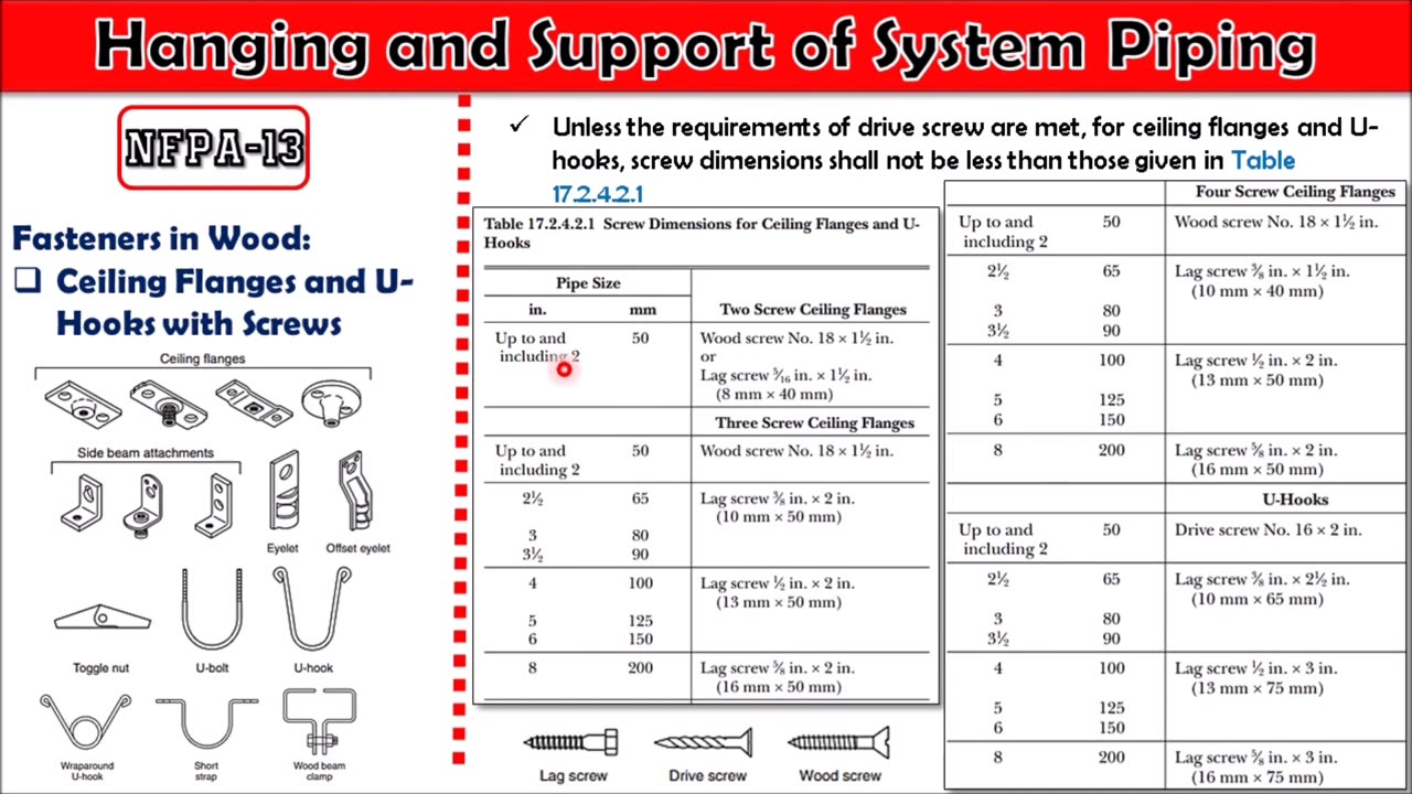 Hanging and Support of Firefighting Piping _ Part-3 _ NFPA-13