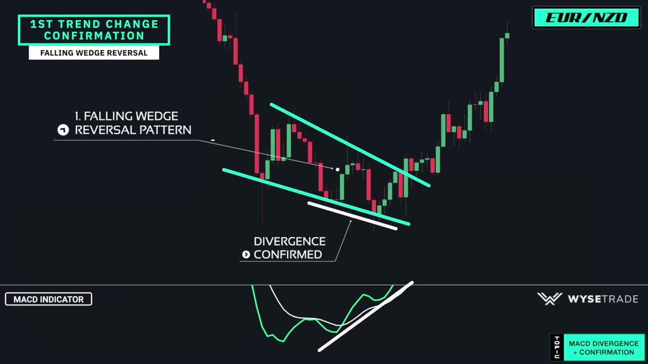 Ultimate MACD Indicator Trading Course (EXPERT INSTANTLY)