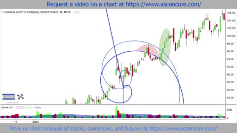 General Electric Price Chart Analysis Fibonacci Spiral Example