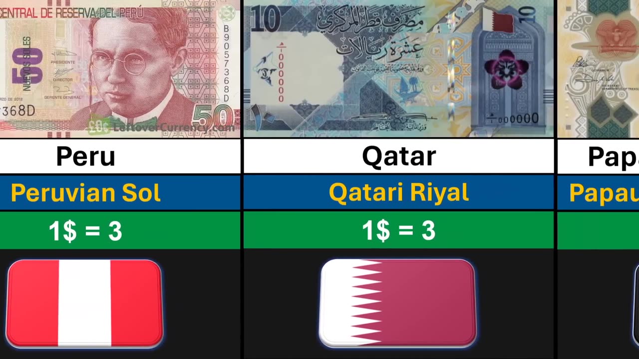 Top 100 Strongest currency in the world