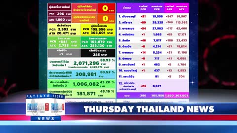 Thailand & Pattaya News, from Fabulous 103fm (5 May 2022)