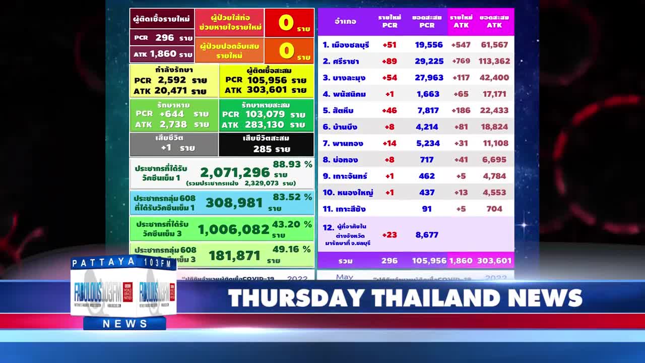 Thailand & Pattaya News, from Fabulous 103fm (5 May 2022)