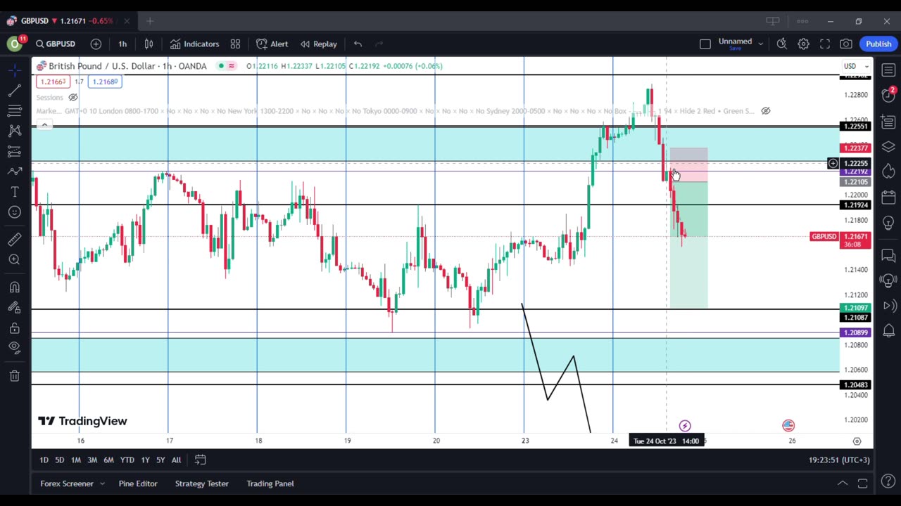 GBPUSD Win & Potential Setups