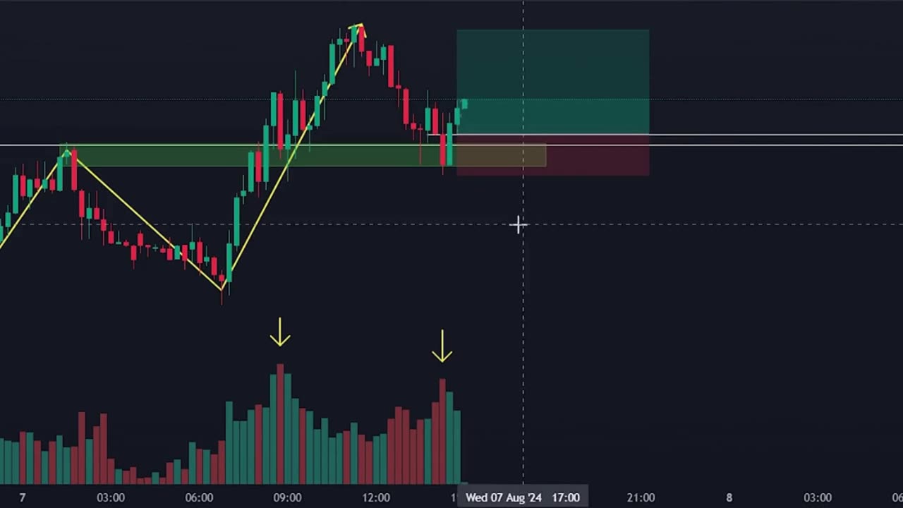Vào lệnh chuẩn cấu trúc và keyvolume #trading #forex #taichinh #bitcoin #crypto #hoctradevebo#trader