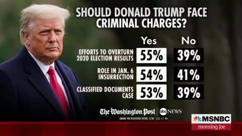 Biden approval rating at new low, over half of voters support charging Trump