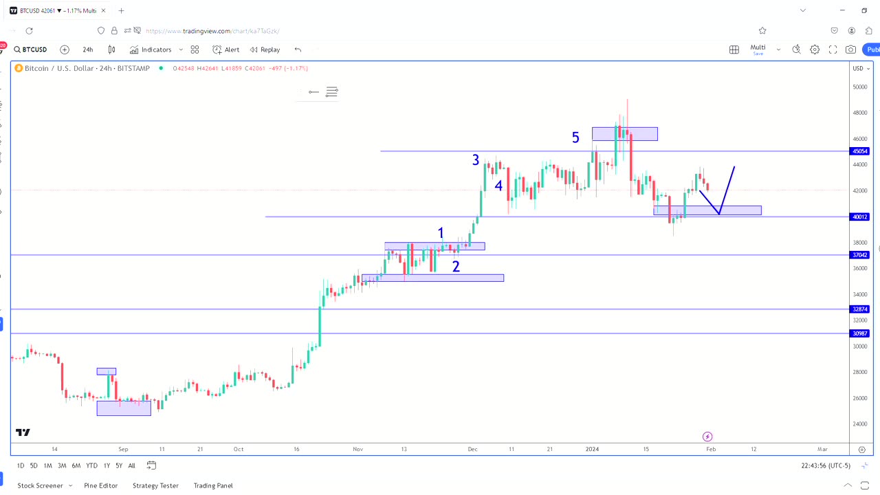 Bitcoin, Bond Market Analysis: What To Expect After Jan 31 FOMC.