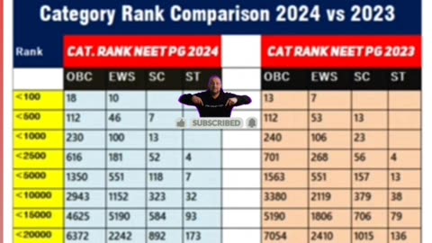 NEET PG 2024 Il Category Rank Comparison 2024 vs 2023 #shorts #viralshorts #neetpg2024