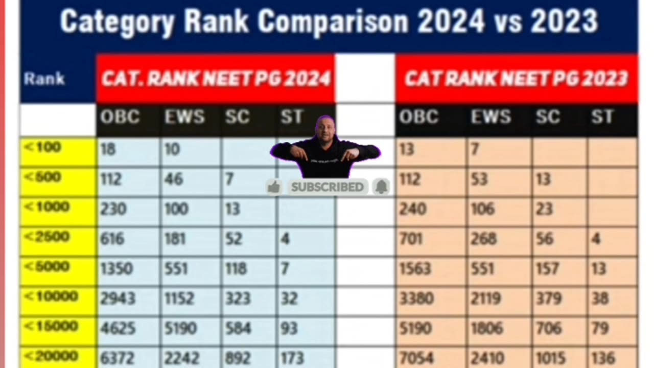 NEET PG 2024 Il Category Rank Comparison 2024 vs 2023 #shorts #viralshorts #neetpg2024