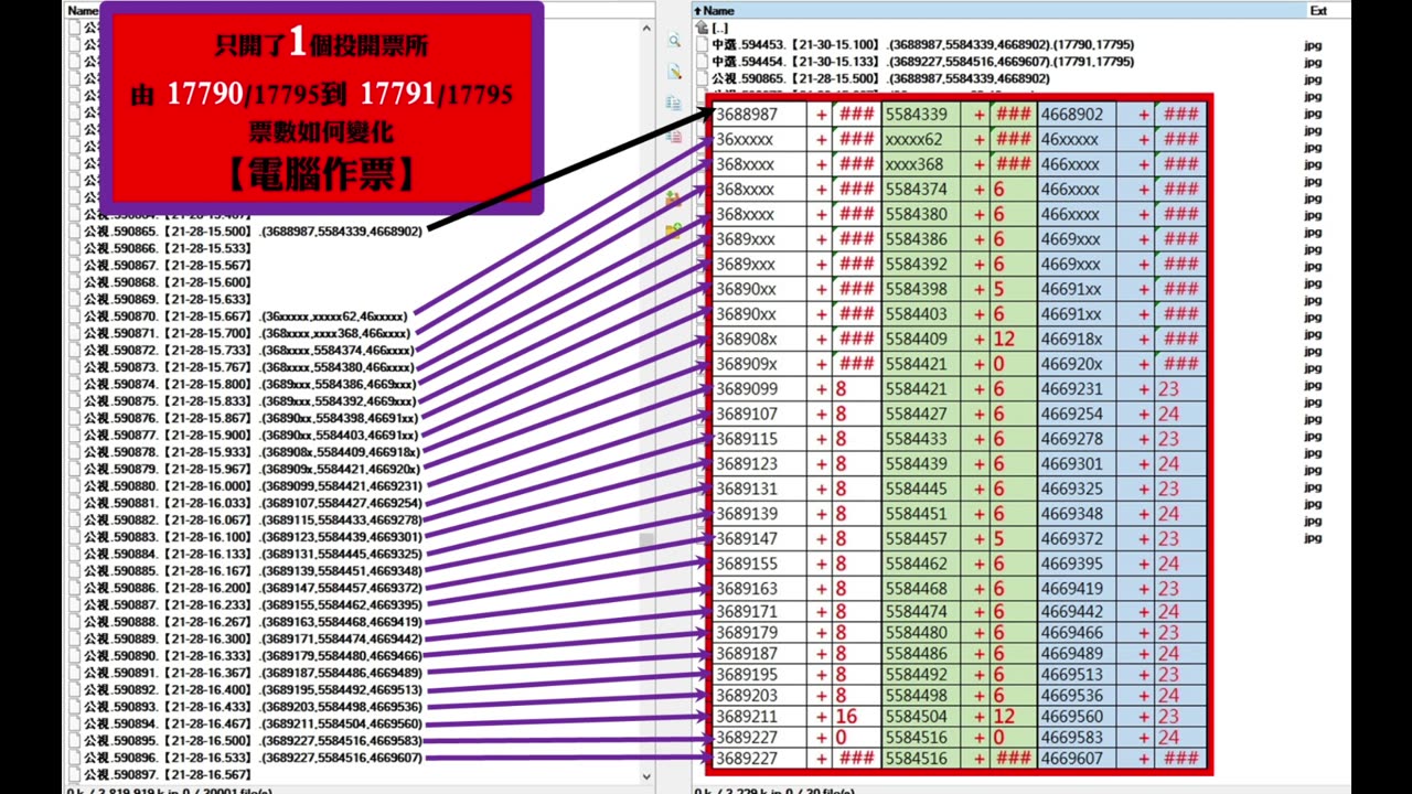 Part.4-273，經過 Part.4-271、Part.4-272 #正負數列級數，#調整配票，再度重開票數的(17791 / 17795)，#外商社交媒體 ，干預他國【兩屆 #選舉事務】！