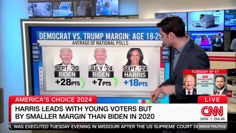 CNN's Harry Enten Says Demographic Backing Harris May Not Turn Out In Large Numbers On Election Day