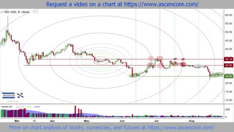 Cryptocurrency Chart Technical Analysis With Fibonacci Circles