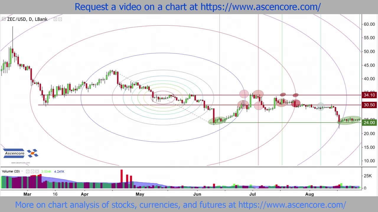 Cryptocurrency Chart Technical Analysis With Fibonacci Circles