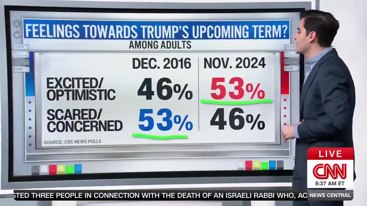CNN Shows That Americans Are Absolutely Loving Trump's Presidential Transition