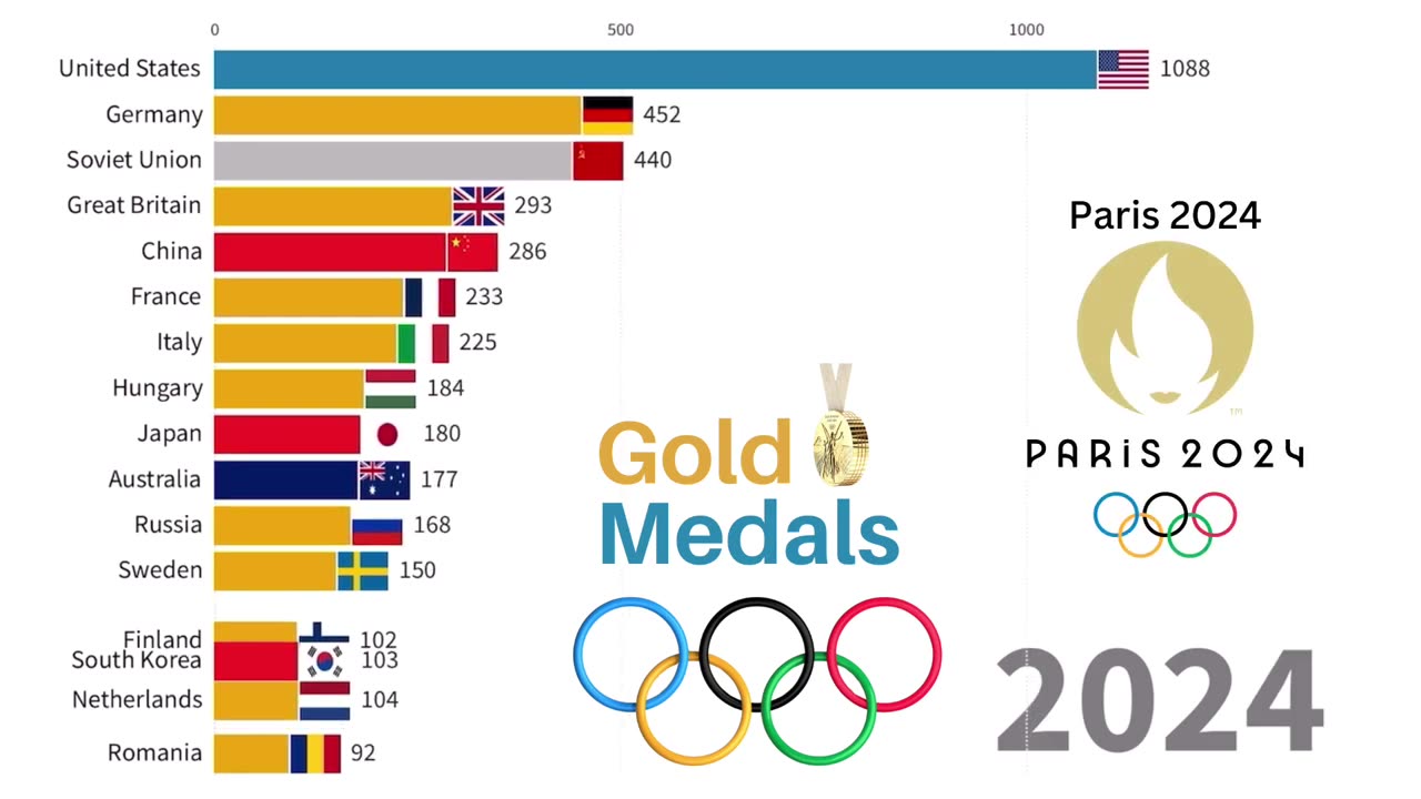 Olympic Gold Medals 1896-2024 | Summer Olympic Games