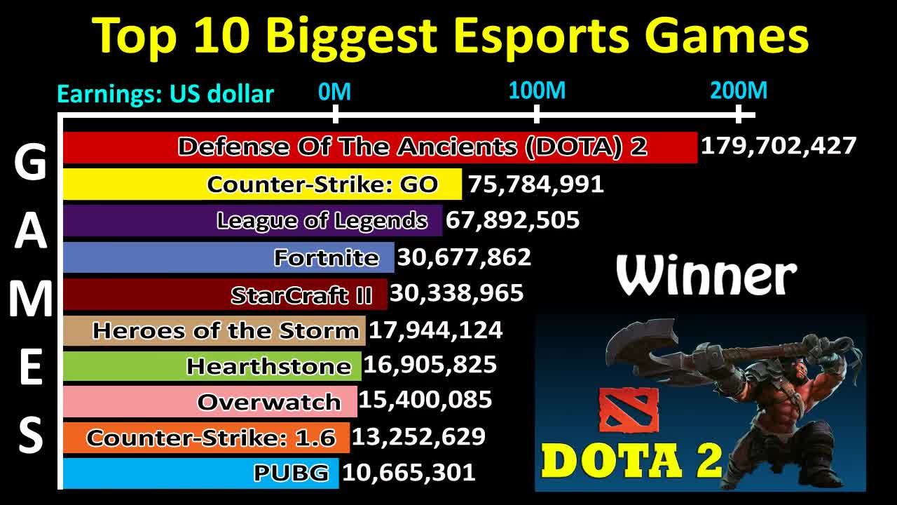 Top 10 Biggest Esports Games Prize Money