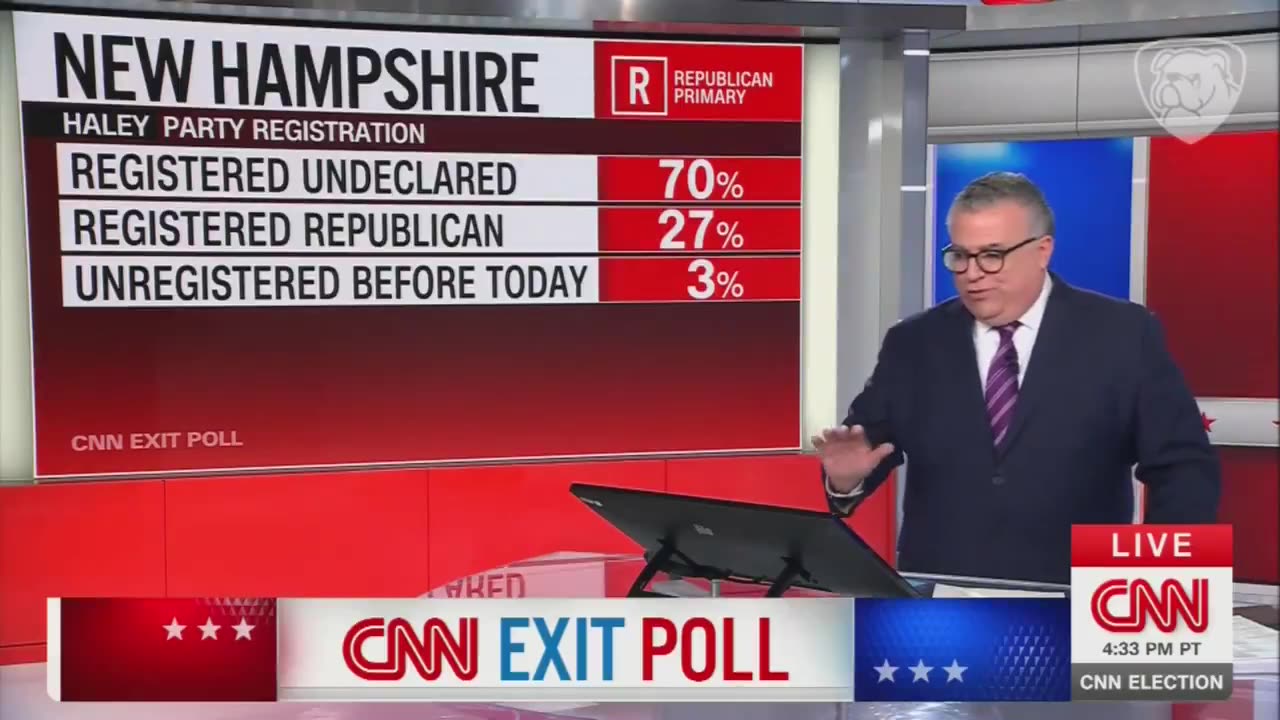 70% of those who voted for Nikki Haley in New Hampshire were not registered Republicans