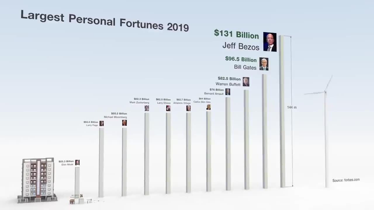 Who is the Richest man in the world ? | Comparison