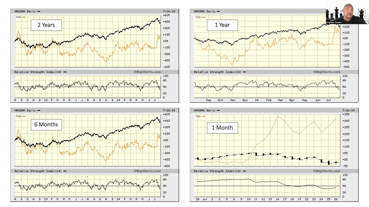 The Market This Week - July 28, 2024