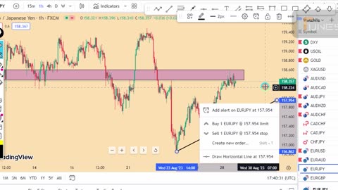 EURJPY technical analysis