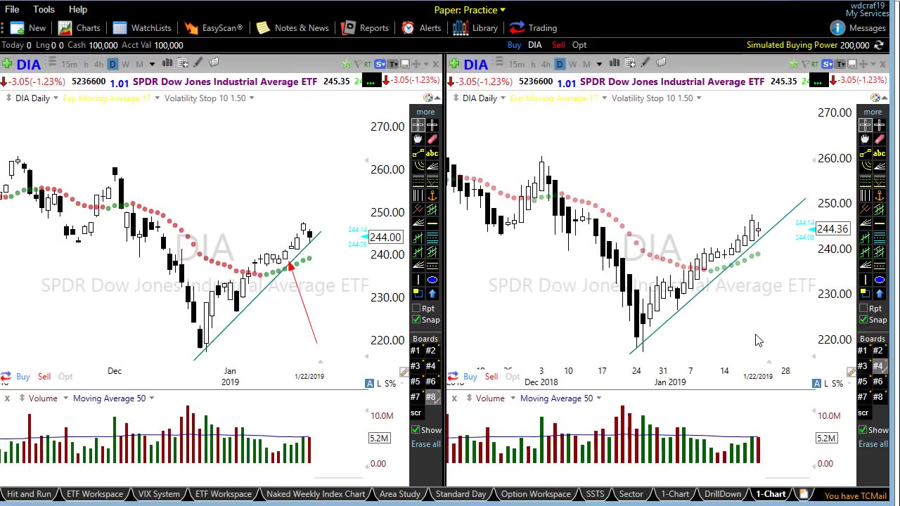 Following the trend | Stocks and options