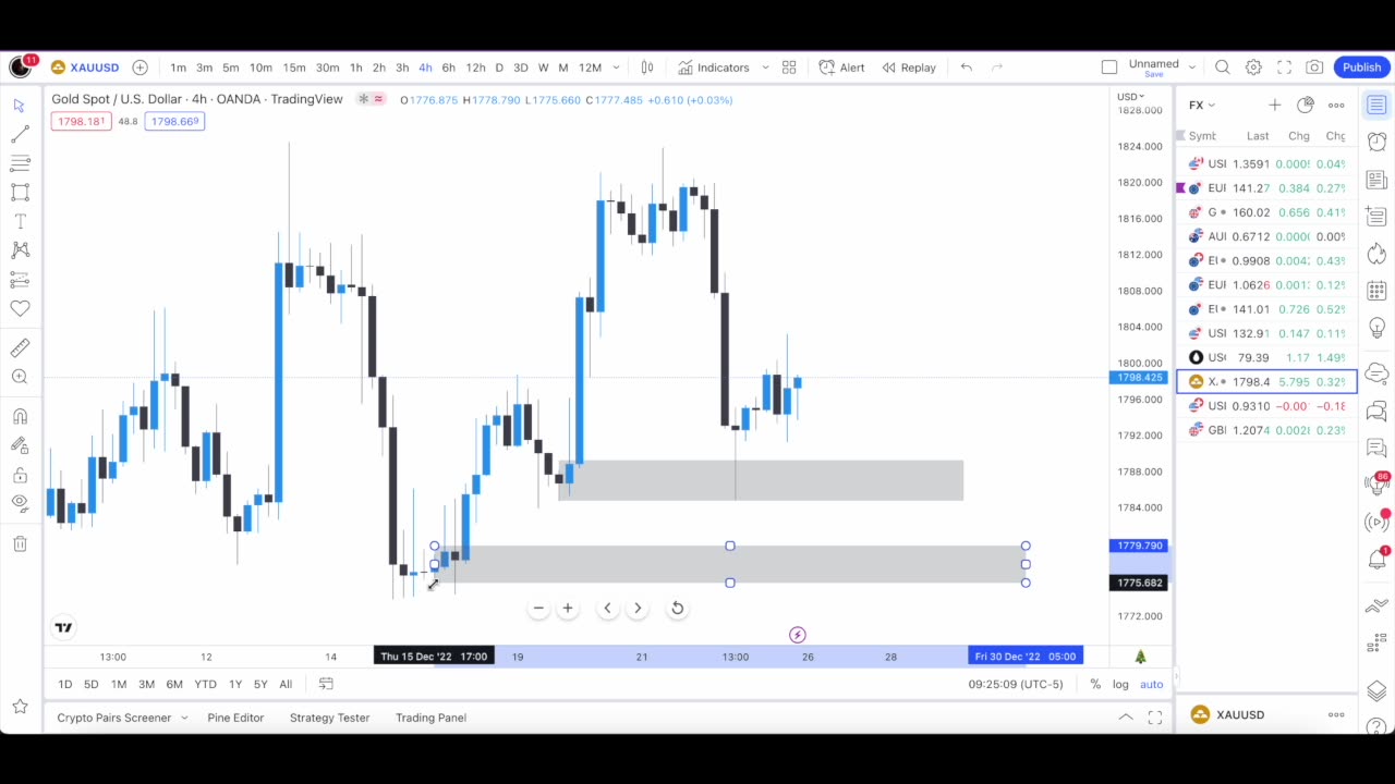 Supply and demand levels