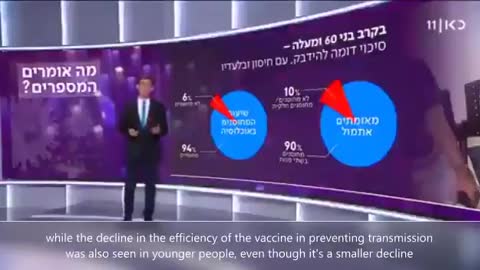 ISRAEL television: 90% of those newly infected yesterday are vaccinated