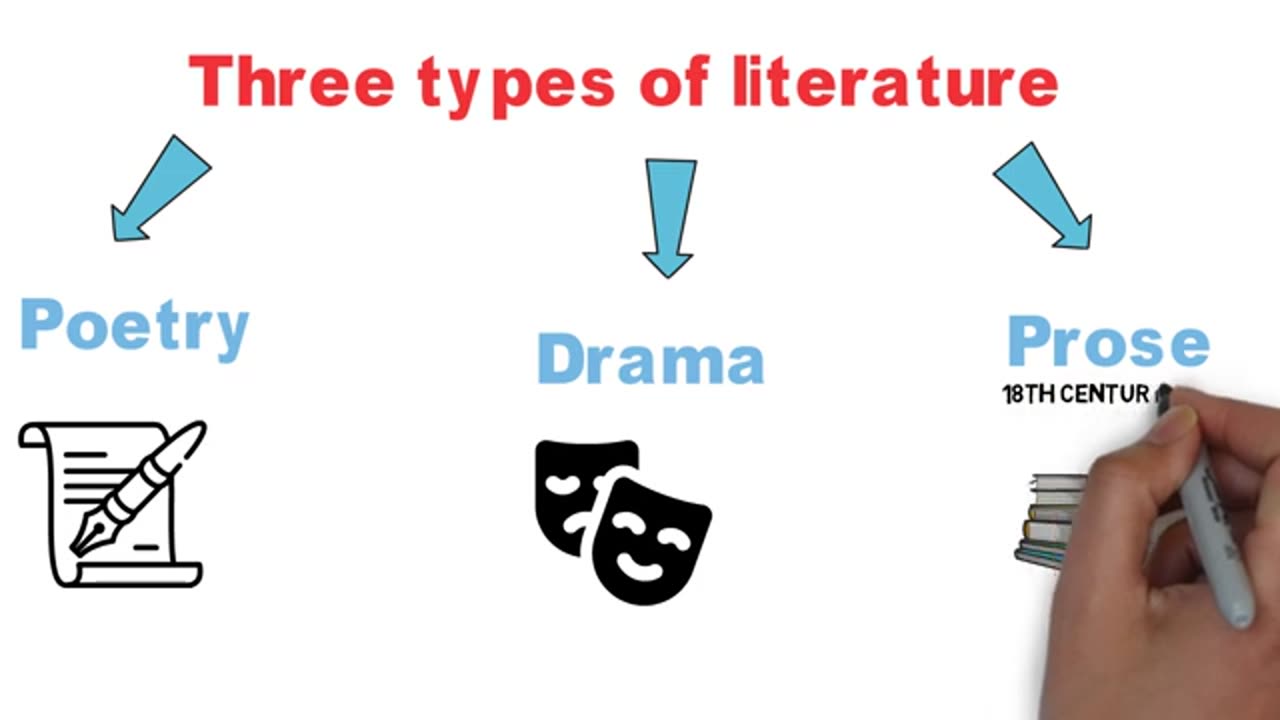 What is literature and what are the types of literature?