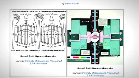 A Review of Russell's Optic-Generator