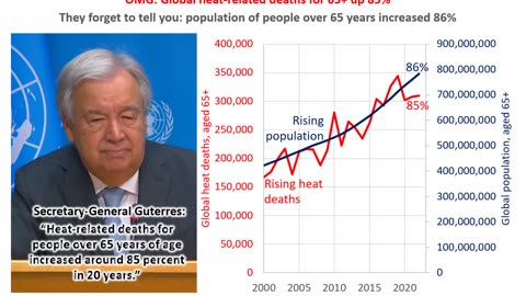UN Chief Claims 85% Rise in Heat-Related Deaths—But Fails to Mention 86% More Elderly