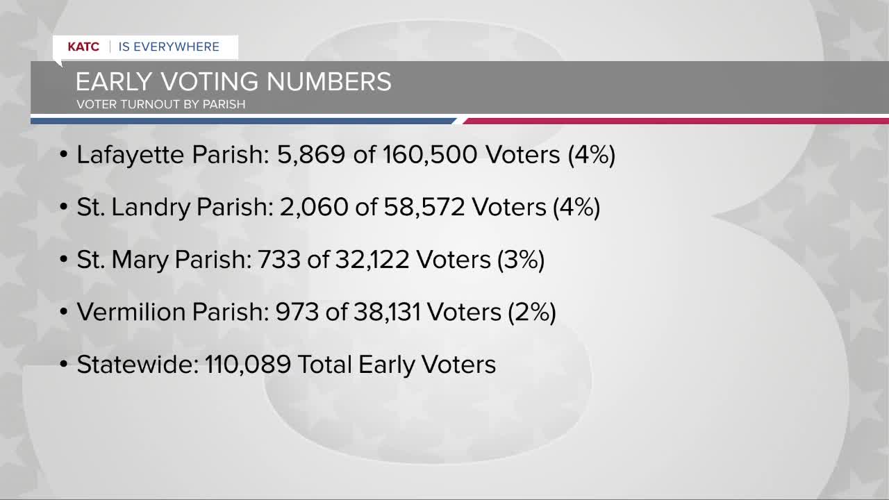 Early voting has ended; here are the numbers for Acadiana