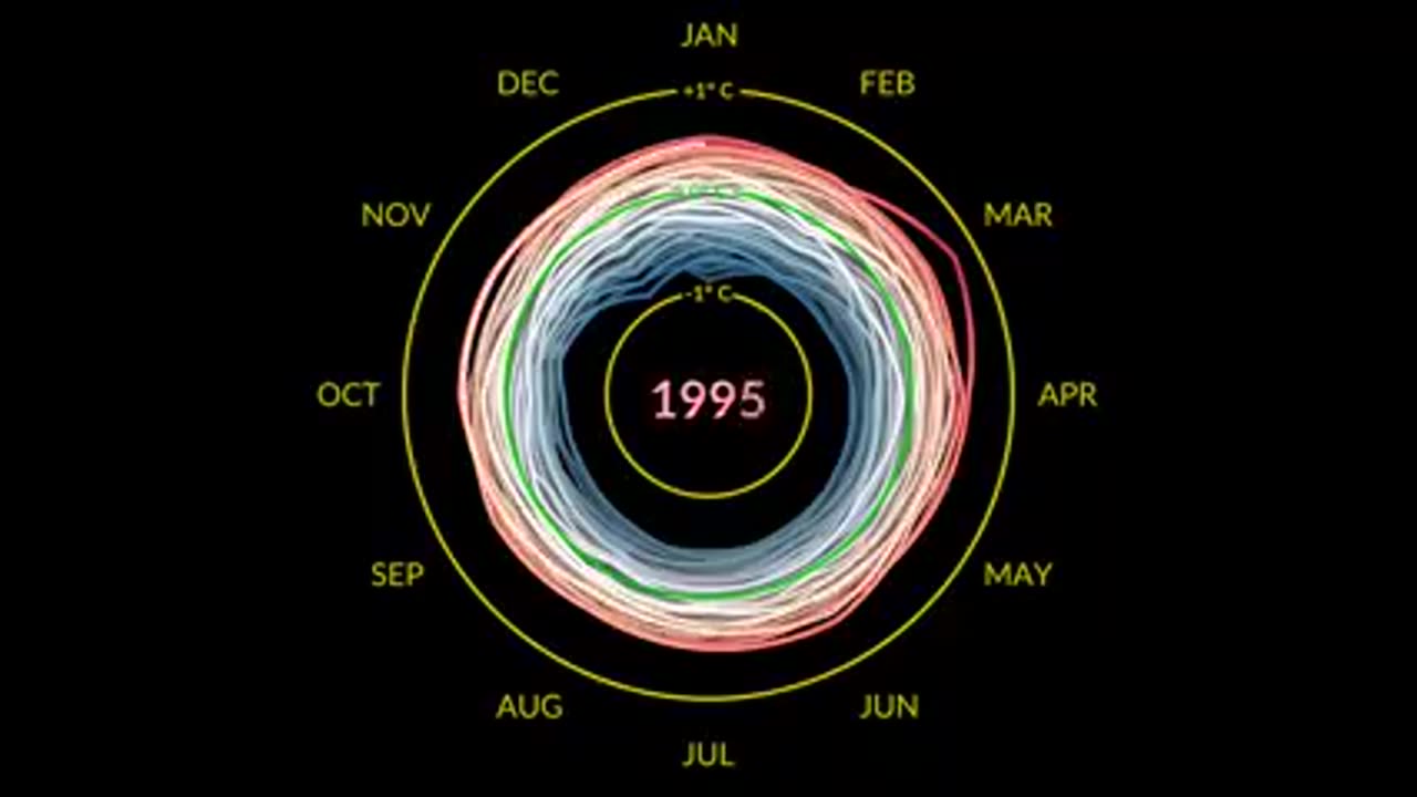 don't likes graphs? this new visualization show monthly global temperature anomalies.