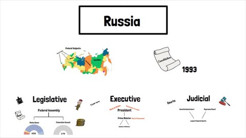 Exploring Russia's Political System: Structure, Branches, and Governance