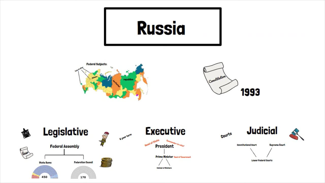 Exploring Russia's Political System: Structure, Branches, and Governance