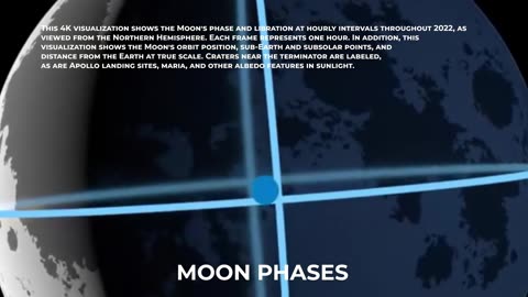 Moon Phases | Moon's orbit Position | 2023