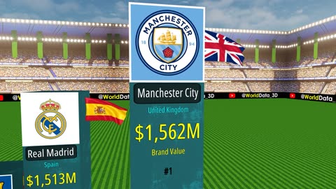 top 50 Most Valuable Soccer Club in 2023