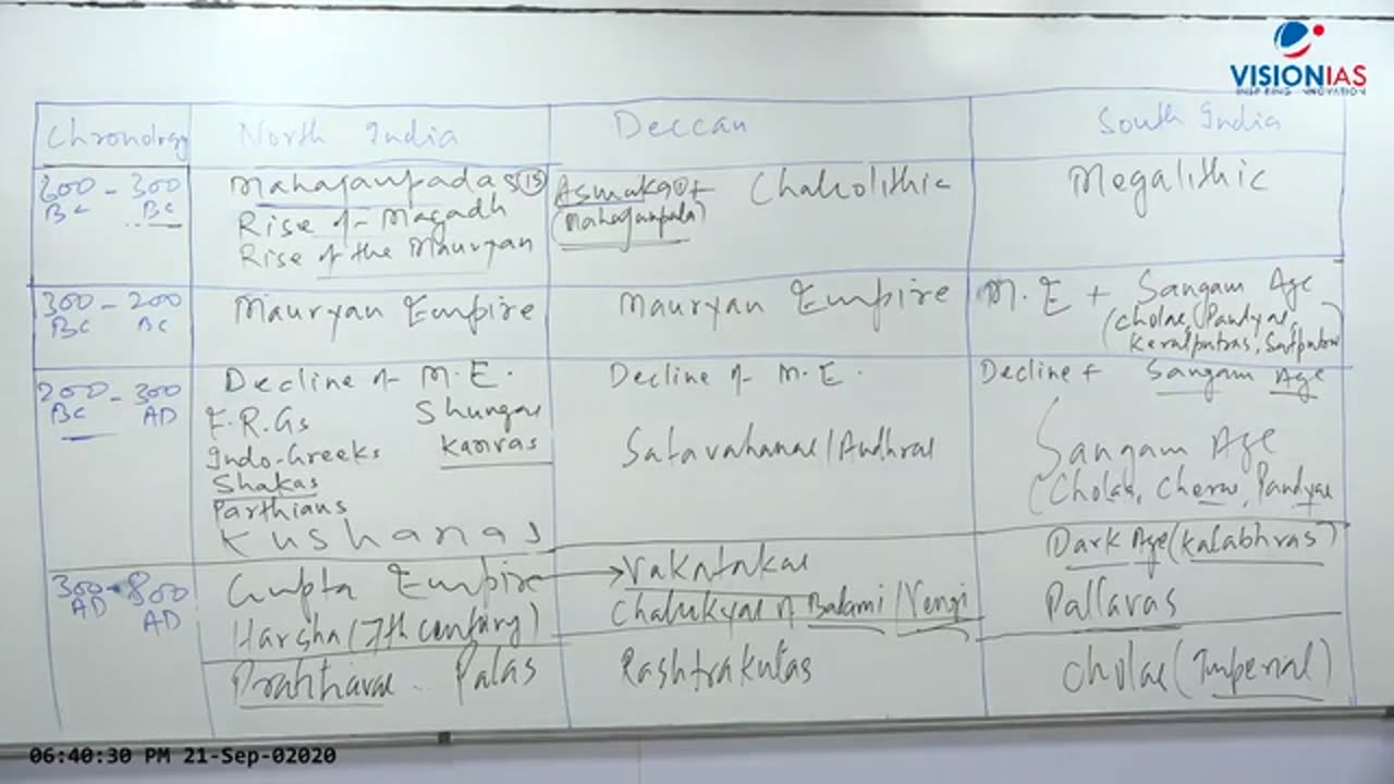 Ancient And Medieval History UPSC CH16