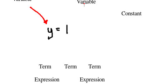 Labelling equations; y=1
