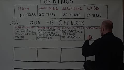 History repeats its self every 80 - 90 years Blocks with 4 Turning.