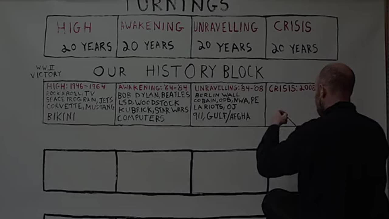 History repeats its self every 80 - 90 years Blocks with 4 Turning.