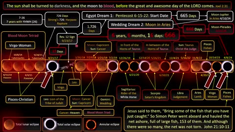 ***The Exodus, the Eclipses and the Rapture.***
