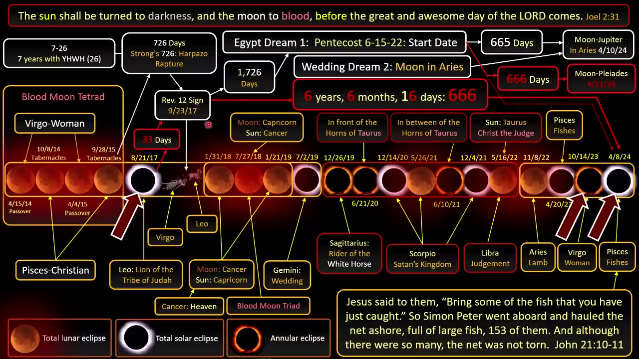 ***The Exodus, the Eclipses and the Rapture.***