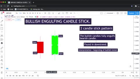 Bullish Engulfing Candlestick