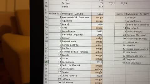Auditoria Argentina das Urnas 2022 - Parte 2 - Sergipe