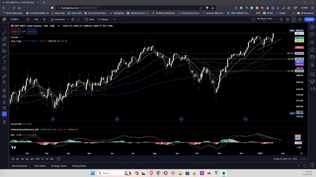 Strange Market Behavior and Bearish Divergence