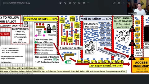 The Secret Journey of your Ballot in Allegheny County, Pittsburgh, PA